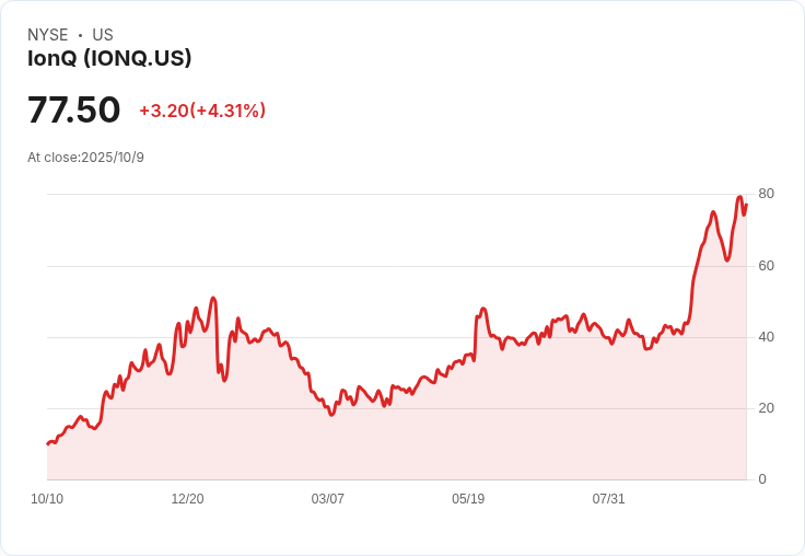 IonQ以每股93美元發行20億美元股票,創量子產業新紀錄!