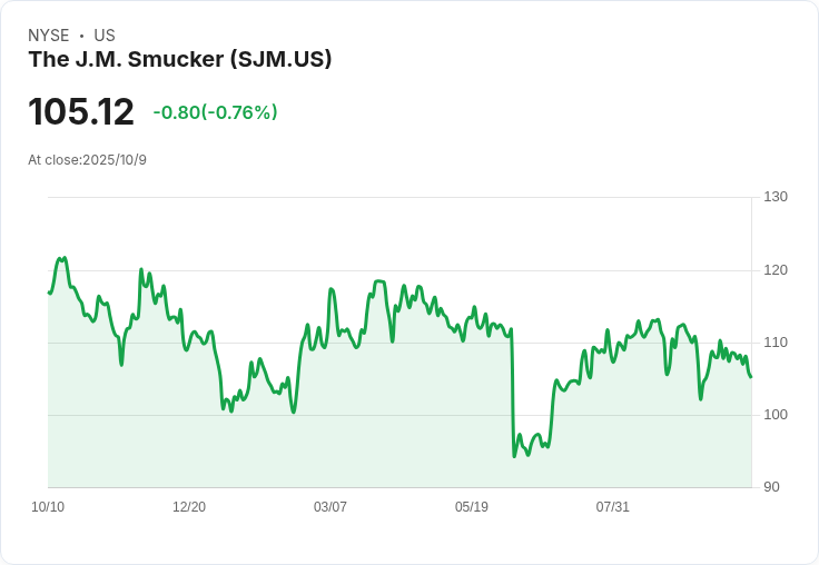 J. M. Smucker (SJM) 連續24年增派股息 穩居食品股投資首選