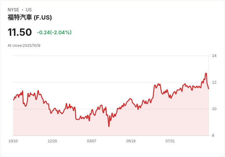 福特重組歐洲高層,整合燃油、混合及電動車業務以強化市場競爭力!