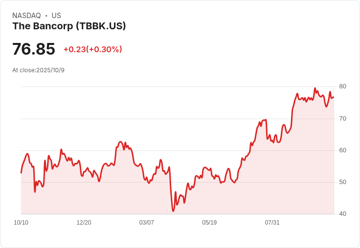 Bancorp (TBBK) 股價持續上漲，未來成長潛力引發投資者關注！