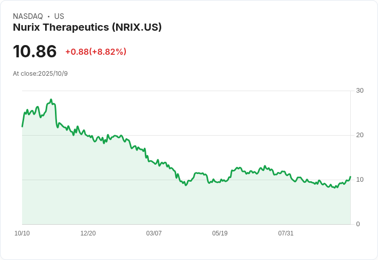 Nurix Therapeutics 第三季財報不如預期:每股虧損超過分析師預測,營收大幅下滑!