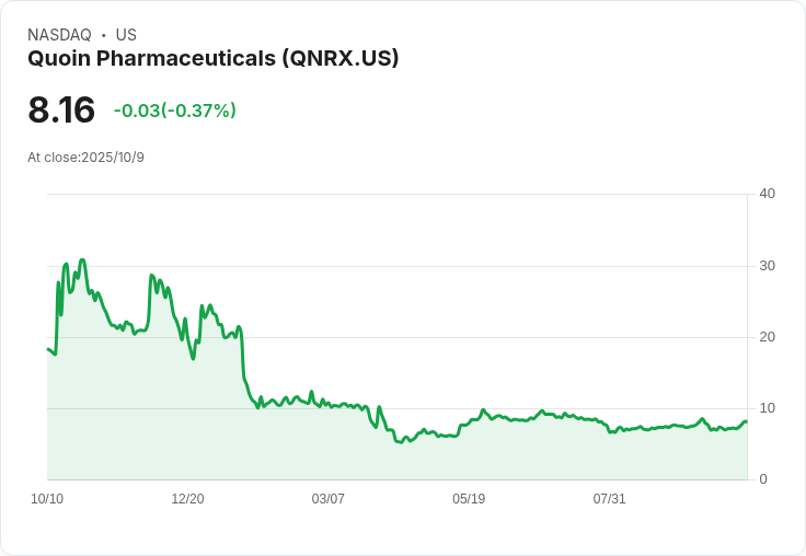 Quoin Pharmaceuticals 確定私募融資計畫，最高可籌集 1.045 億美元！