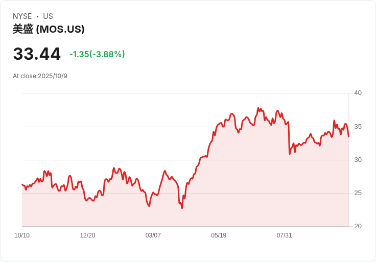 摩賽克第三季磷酸銷售不如預期 股價早盤重挫10%