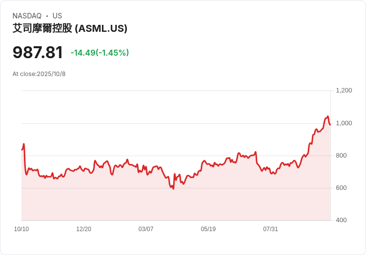 HSBC上調ASML目標價至EUR1,018！市場期待九月季報揭曉