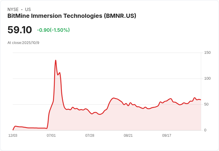 位元幣大亨湯姆·李的Bitmine Immersion再度出手!購買超過1億美元以太坊,總持有量達126億美元