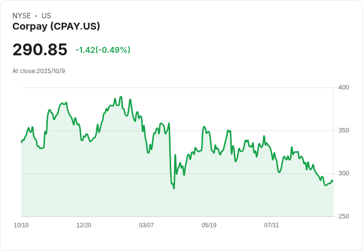 清橋中型成長策略退出Corpay股份!背後原因揭露投資者擔憂