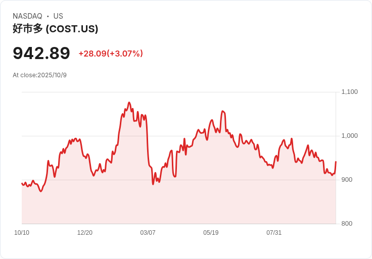 Costco股價上漲4％！分析師看好銷售前景但對估值持謹慎態度