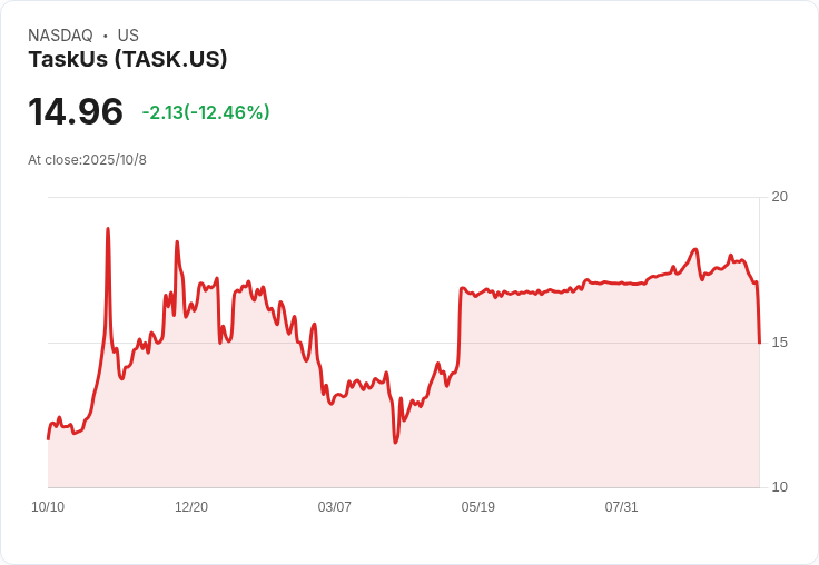 TaskUs 宣佈終止與黑石集團的私有化交易，股東投票失利引發市場震盪！