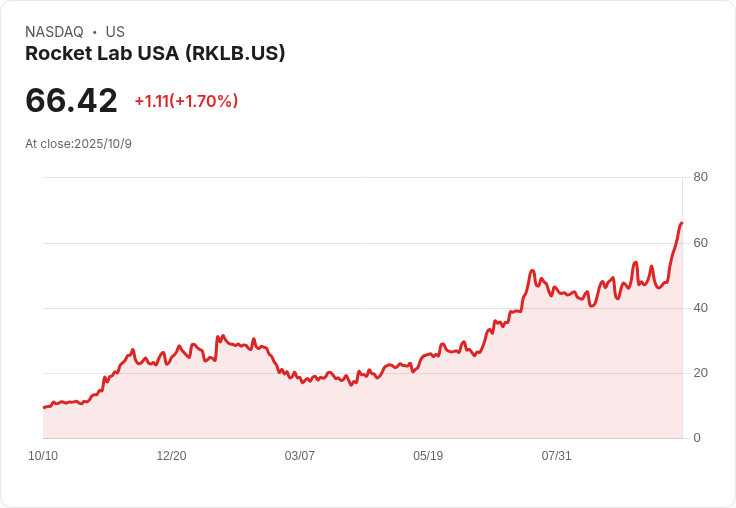 火箭實驗室再創新高!與日本宇宙探索機構簽約推動股價飆升