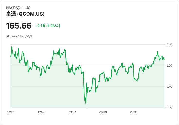 美股焦點：BMY、QCOM、MOS、LOW四檔股票值得關注！