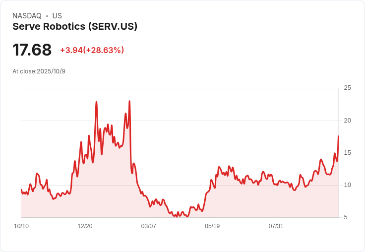 Serve Robotics 股票大跌！1000萬美元直接發行引市場擔憂