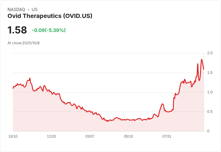 Ovid Therapeutics股價飆升13%!Wedbush上調評級為「優於大盤
