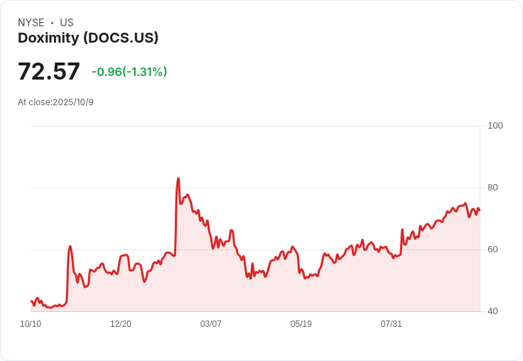 J.P. Morgan 降評 Doximity 股價，數位醫療平臺前景堪憂！