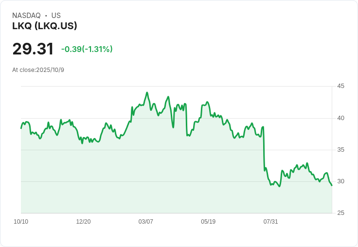 Palm Valley Capital Fund新進軍!增持TFX、RHI、LKQ與AVA,表現不如大盤