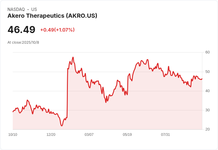 Novo Nordisk 斥資52億收購 Akero,生技股 Viking、Genfit 和 Sagimet 飆升!