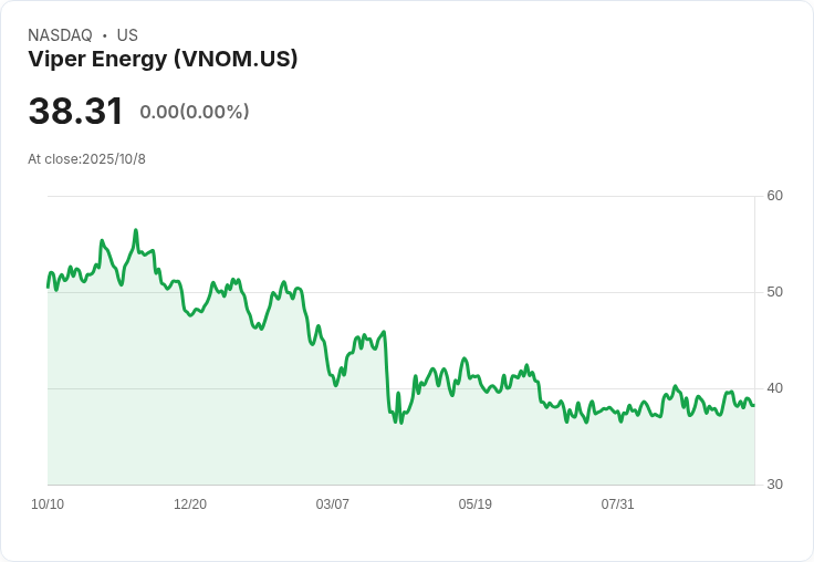 Viper Energy考慮出售德州以外資產，市場反應熱烈