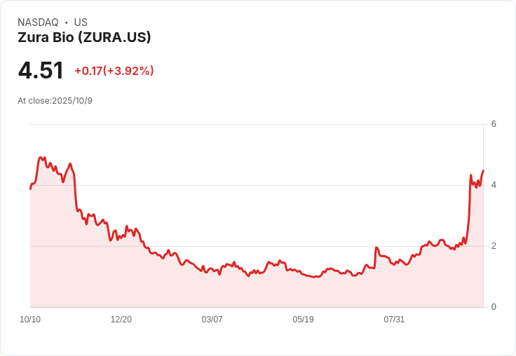 Zura Bio 執行長宣佈醫療假 股價提前下跌3％
