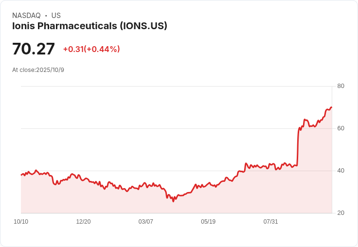 Ionis Pharmaceuticals股價飆升至六年高點，創新日後前景看俏！