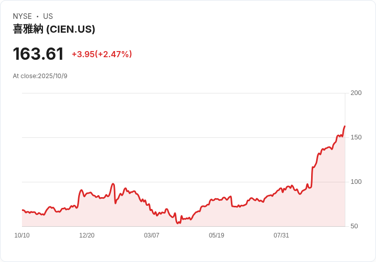 Ciena股價攀升！摩根士丹利看好需求與利潤前景大幅上調評級