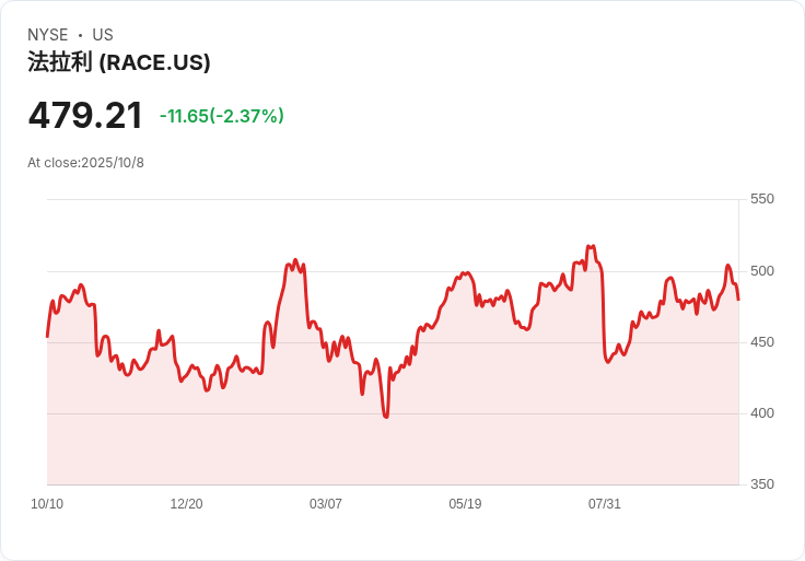 法拉利股價下滑 投資者擔憂長期前景與電動車策略