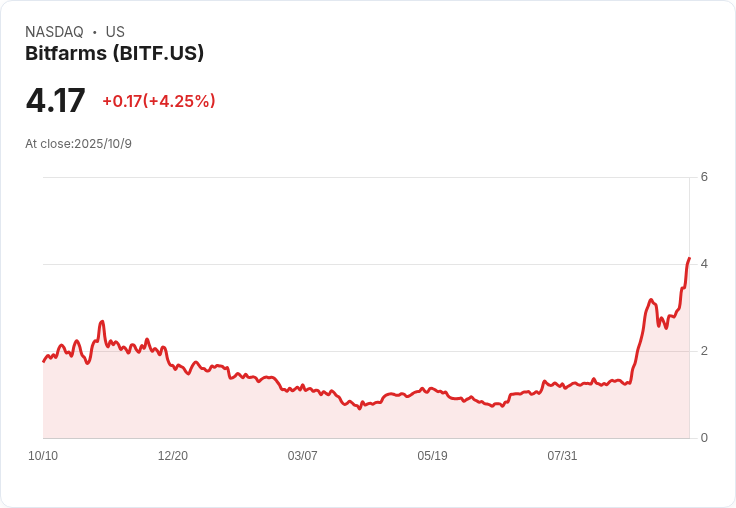 Bitfarms轉型！300億專案融資啟動 AI擴充套件計畫引關注