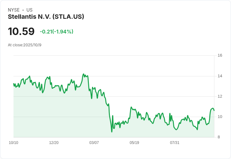 斯太拉提斯第三季出貨量激增13％，達130萬輛！北美市場表現亮眼