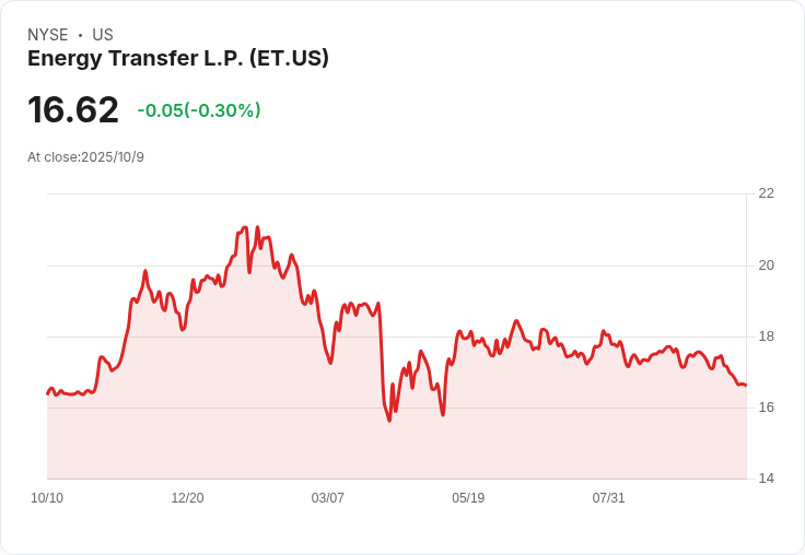 能源傳輸公司ET：為何持續成為高潤利股的黑馬？