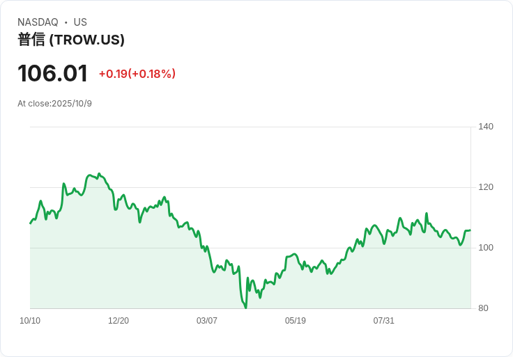 T. Rowe Price 九月底資產管理規模攀升至1.77兆美元,市場反應積極!
