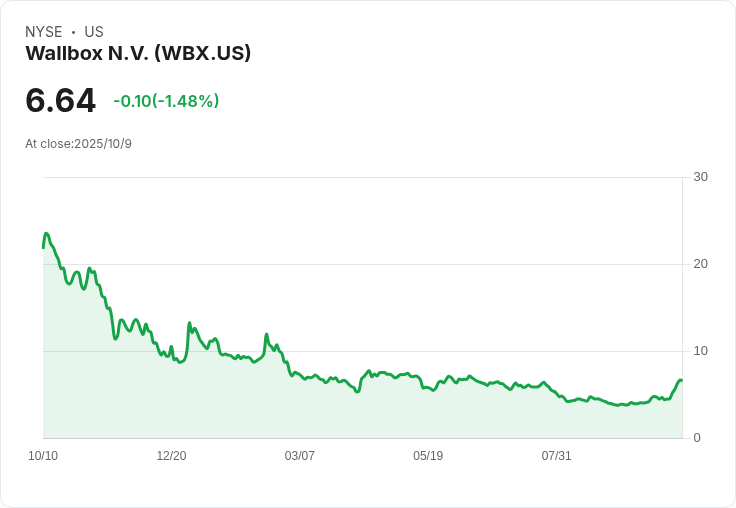 Wallbox N.V. 與主要貸款方達成暫停支付協議，爭取重整財務結構