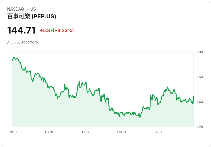 品牌力量助力PepsiCo (PEP) 在食品股中穩居前列，投資者不容錯過！