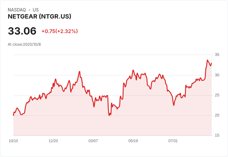 美國考慮針對TP-Link採取行動 Netgear股價應聲上漲6%