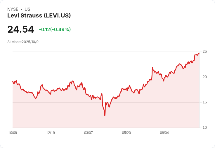Levi Strauss 穩健逆勢衝刺 全球牛仔領導品牌再創高峰