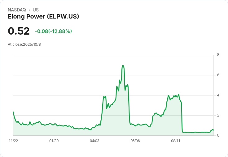 Elong Power遭納斯達克警告!股價連跌30日違規面臨退市危機