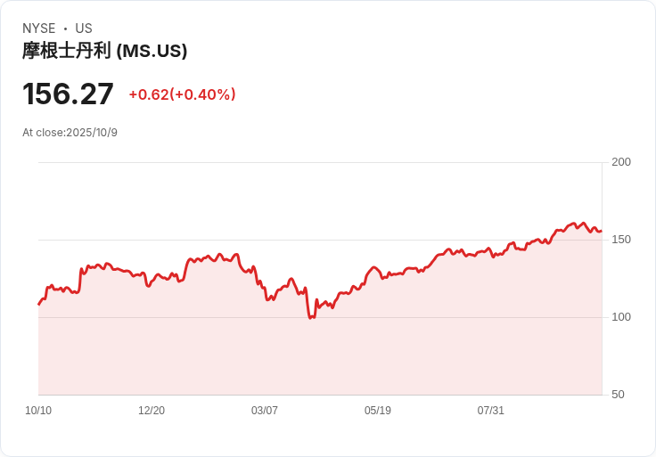 摩根士丹利放寬加密貨幣投資限制！全客戶皆可參與