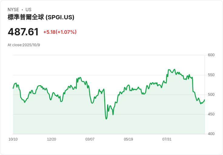 美國股息增長放緩！S&P道瓊斯第三季報告顯示10.6億美元大幅成長