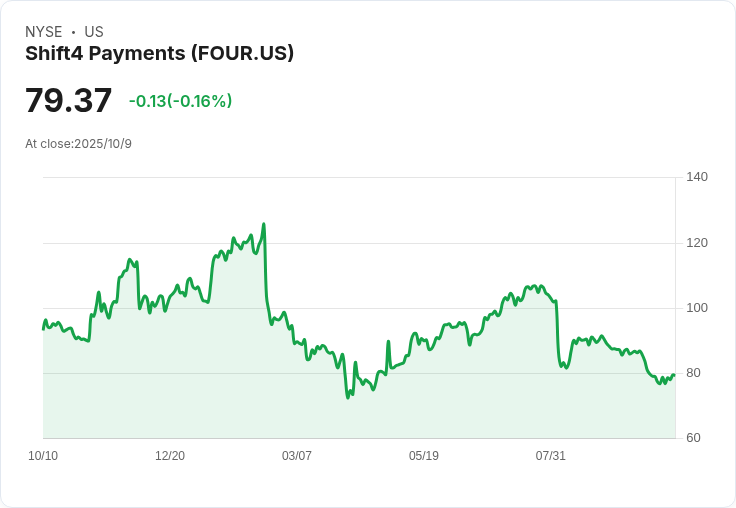 Shift4Payments (FOUR) 因消費支出減弱而下滑，投資者需謹慎！