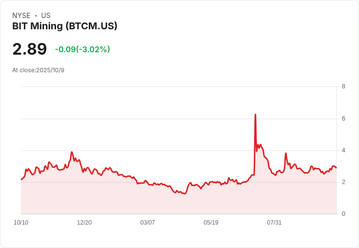 BIT Mining正式轉型為SOLAI Limited,專注於AI與區塊鏈技術新局!