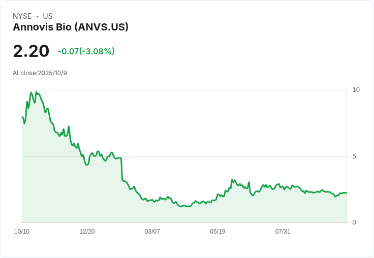 Annovis Bio 發起600萬美元的直接發行,股價驟跌27.27%