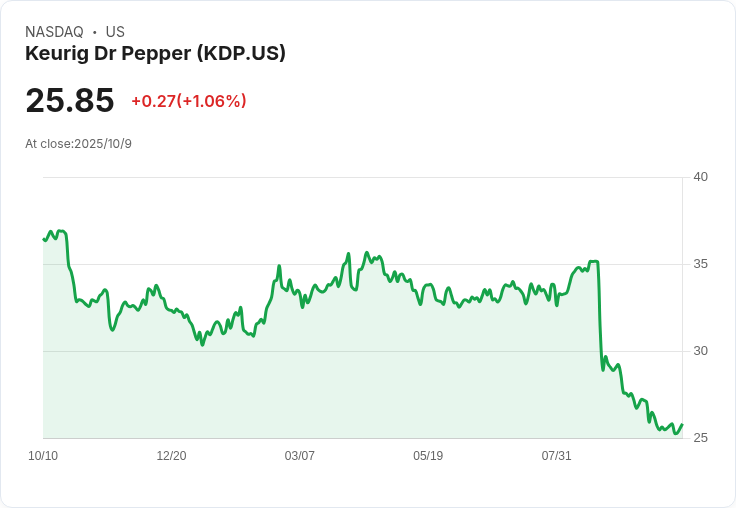 Keurig Dr Pepper (KDP) 成為最具韌性的食品股之一，投資者該如何把握？