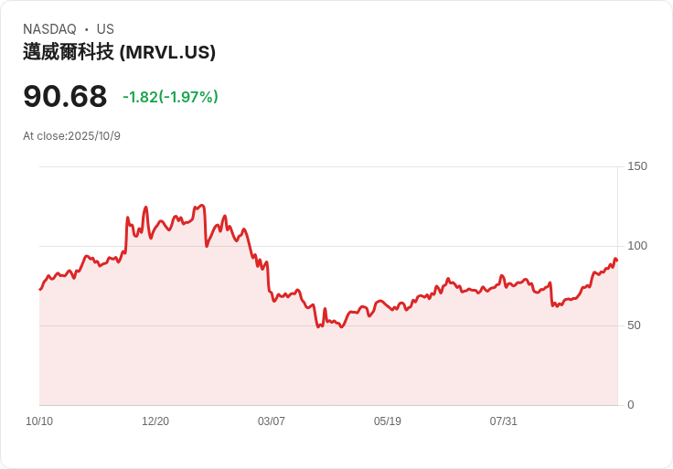 馬維爾科技股價上漲3％，Oppenheimer分析師看好未來成長潛力！