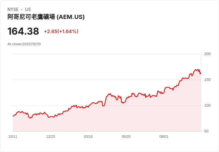 金價飆升至歷史新高！Jim Cramer力推Agnico Eagle，預測將大賺特賺！