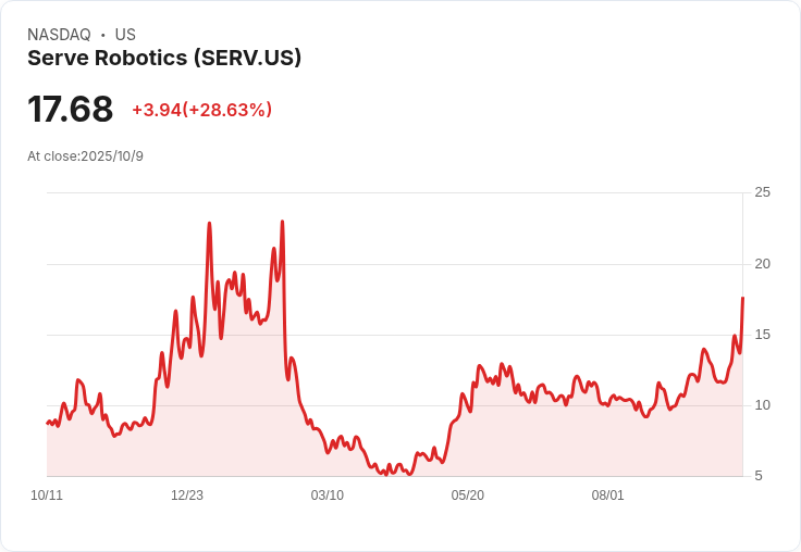 Serve Robotics 股價重挫7％！1000萬美元直接發行引發市場擔憂