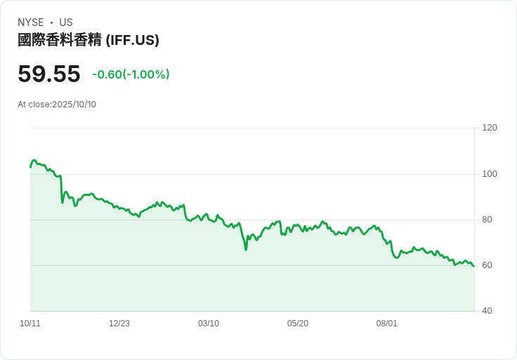 吉姆·克萊默評價國際香料與香精：曾經是更好的公司！
