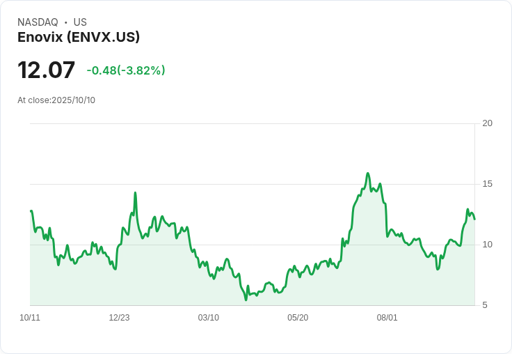 華爾街對Enovix Corporation (ENVX) 財報前評價不一，市場動向引人關注！