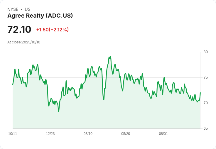投資Agree Realty十年，$10K變身超過$31K！你的投資回報率有多驚人？