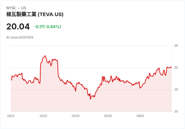 Teva新藥Uzedy獲美FDA批准用於雙相情感障礙治療，開創長效抗精神病藥物新篇章！