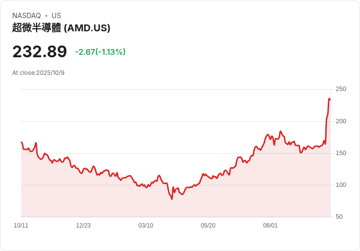 投資者警告OpenAI與AMD、Nvidia交易僅為宣告!最佳晶片將決勝負
