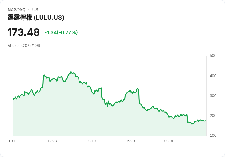 Lululemon創辦人怒斥董事會失職，股價暴跌54％引發投資者擔憂