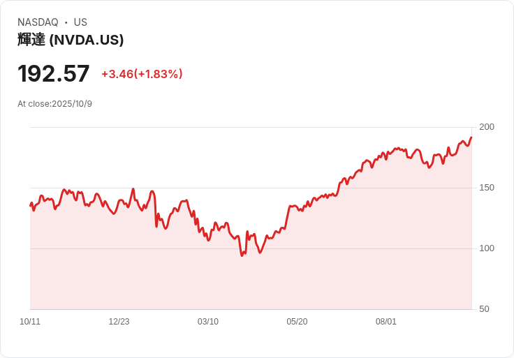 特朗普與習近平互相攻擊，Wedbush呼籲在科技股回檔中「逢低買進」！