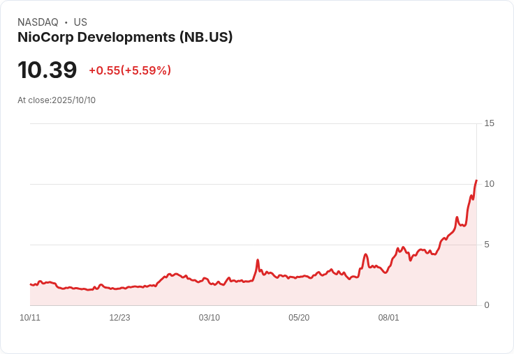NioCorp 宣佈自動混合證券架構，為美國關鍵礦產獨立鋪路！